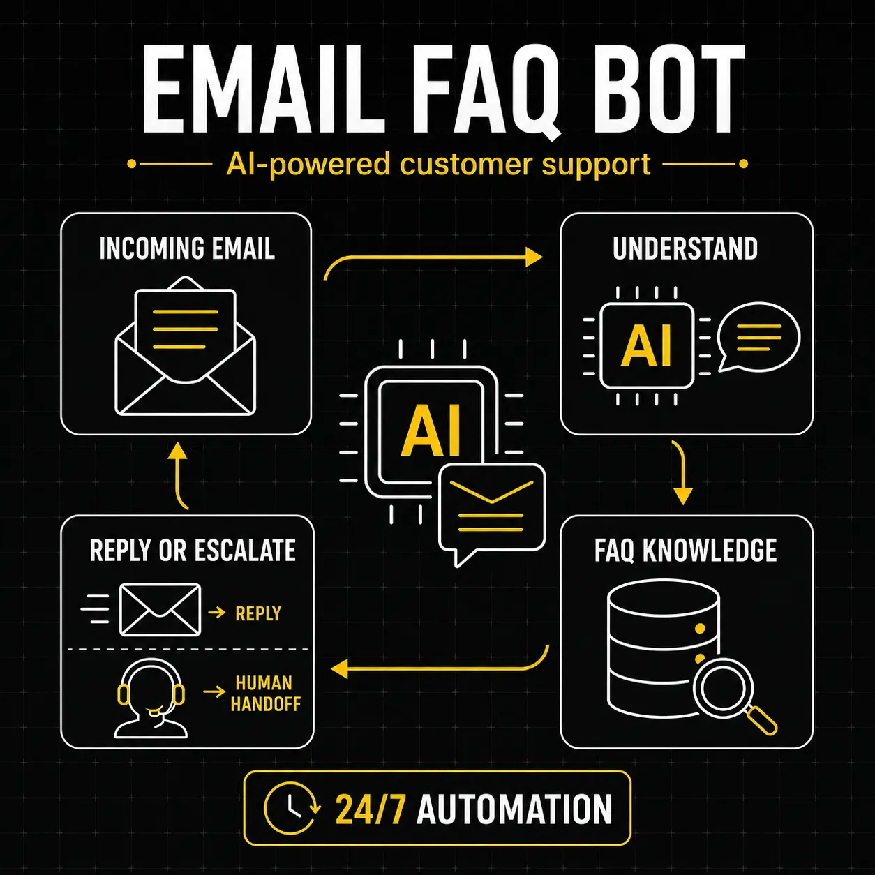 Email FAQ Bot